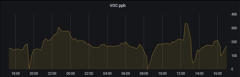 real chart of VOC sensor