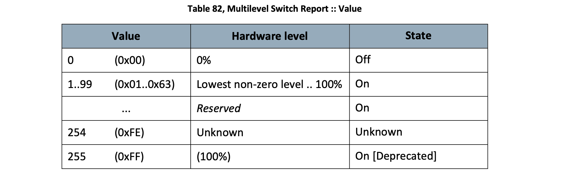 Switch Multilevel specification