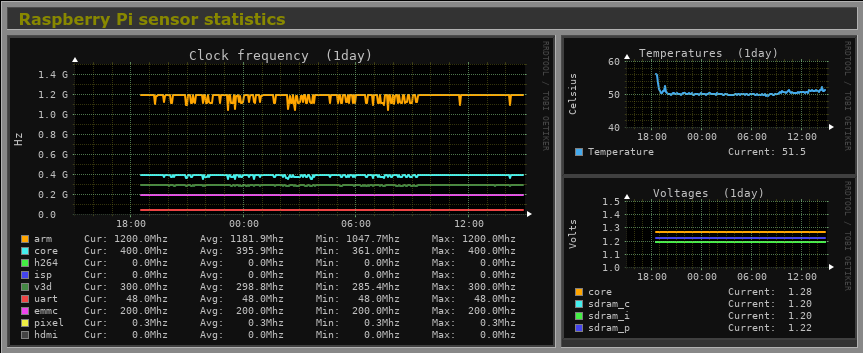 Screenshot 2022-11-26 at 14-58-04 raspberrypi Monitoring.png