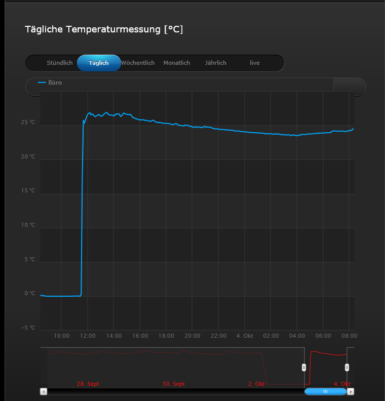 Temperature in HC 2
