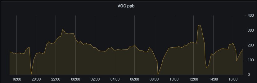 real chart of VOC sensor